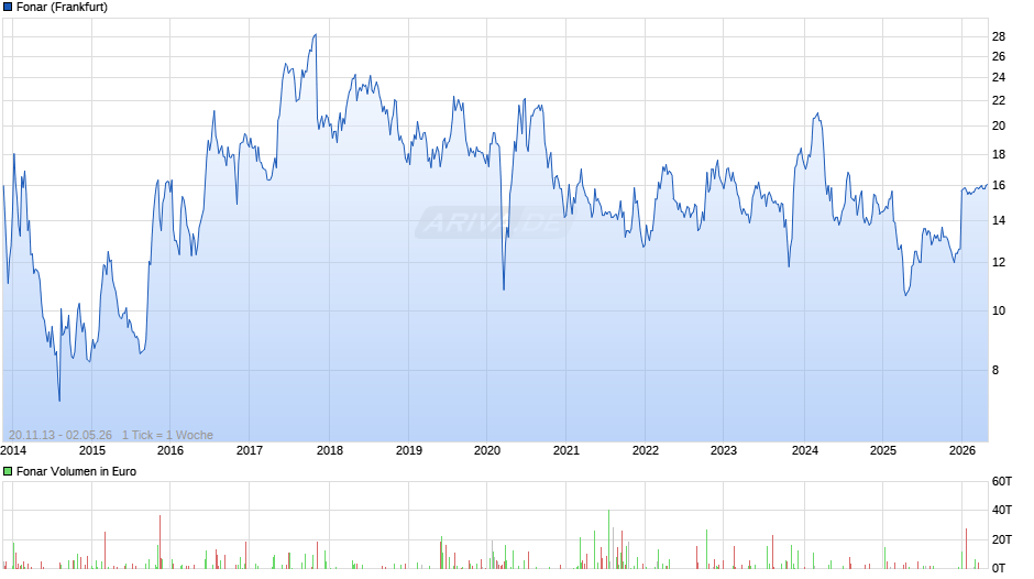 Fonar Chart