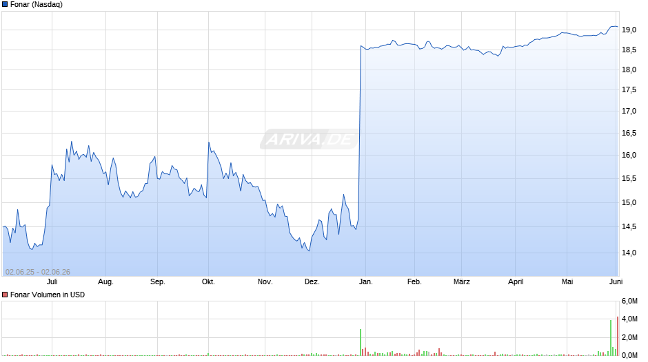 Fonar Chart