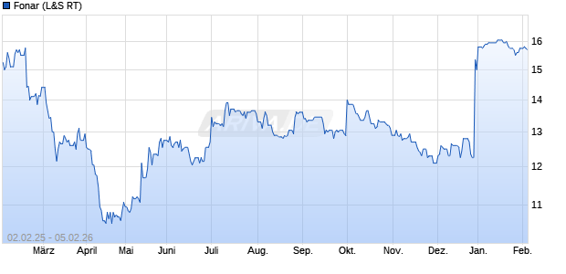 Fonar Aktie Chart