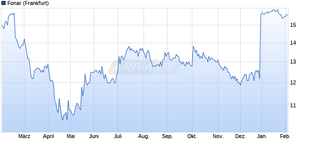 Fonar Aktie Chart