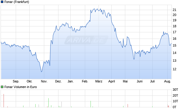 Fonar Aktie Chart