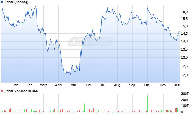 Fonar Aktie Chart