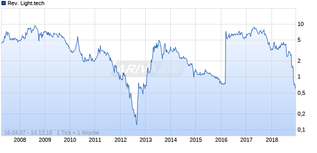 Rev. Light.tech Chart