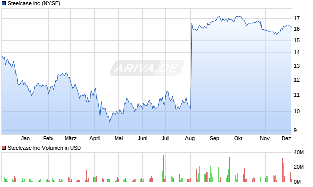 Steelcase Aktie Chart