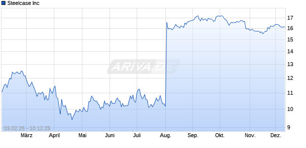 Steelcase Aktie Chart