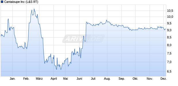 Cantaloupe Aktie Chart