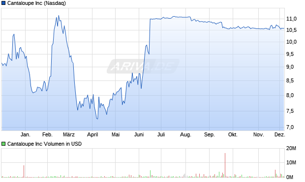 Cantaloupe Aktie Chart