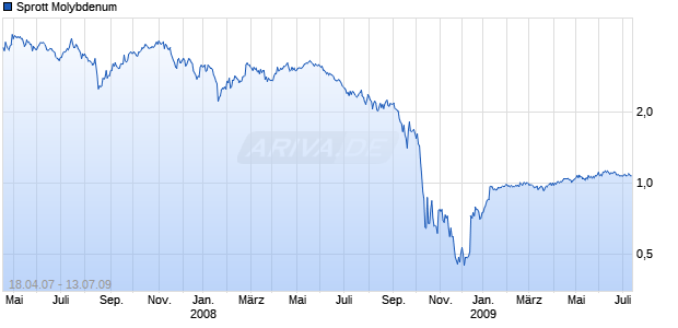 Sprott Molybdenum Chart
