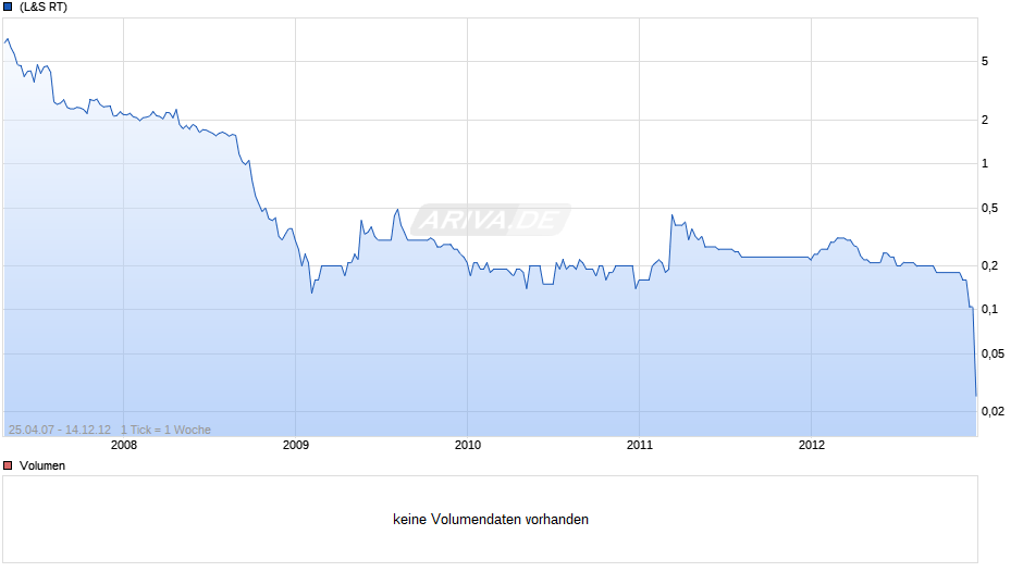 GRETA Immobilien Chart