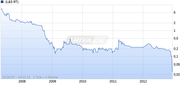GRETA Immobilien Chart