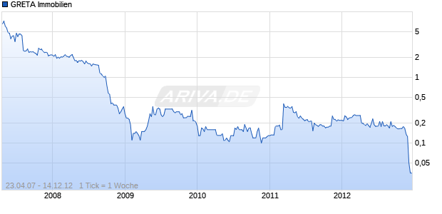 GRETA Immobilien Chart