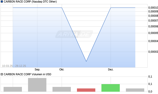 CARBON RACE Aktie Chart