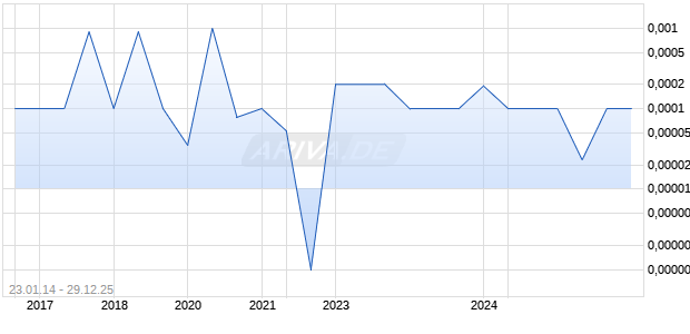 CARBON RACE CORP Chart