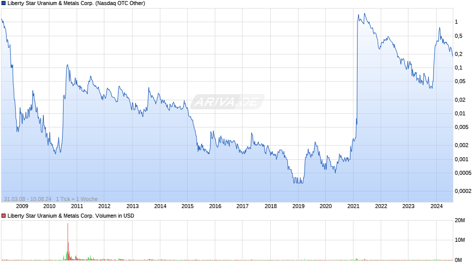 Liberty Star Uranium & Metals Corp. Chart