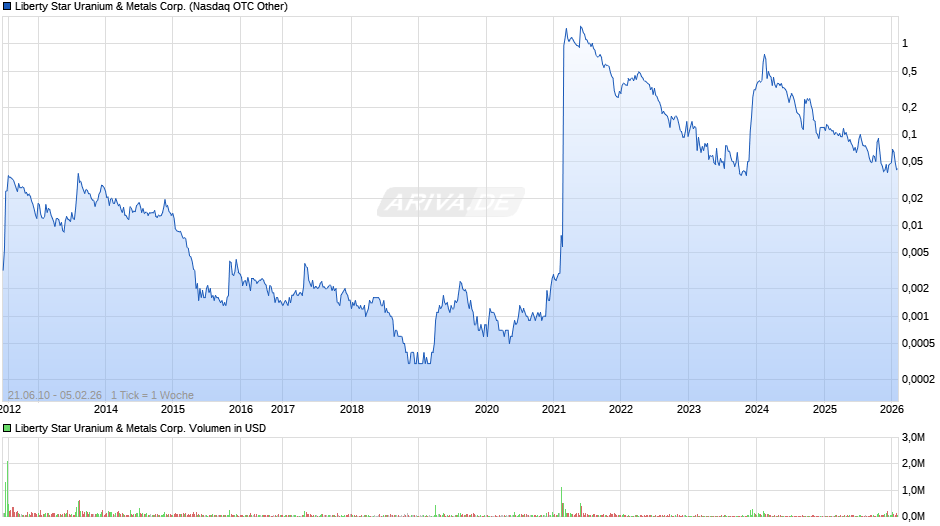 Liberty Star Uranium & Metals Chart