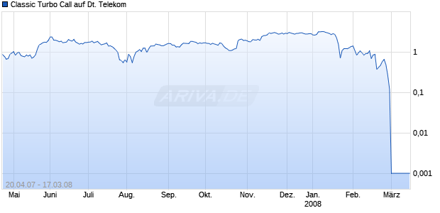Classic Turbo Call auf Deutsche Telekom [Commerzbank AG] Chart