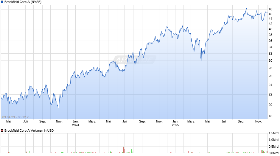Brookfield A Chart