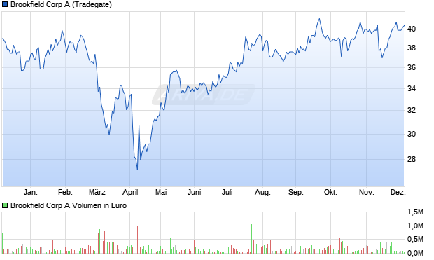 Brookfield A Aktie Chart