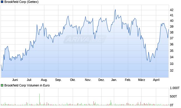 Brookfield A Aktie Chart