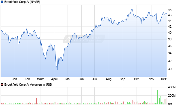 Brookfield A Aktie Chart