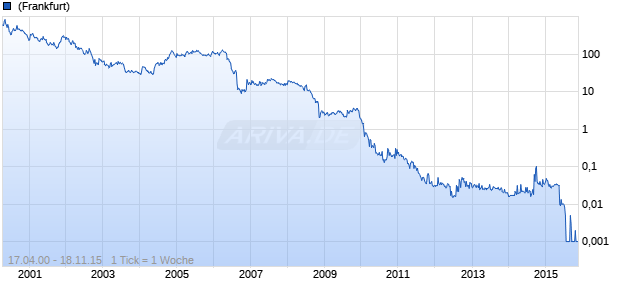 CDV Software Entertainment Chart