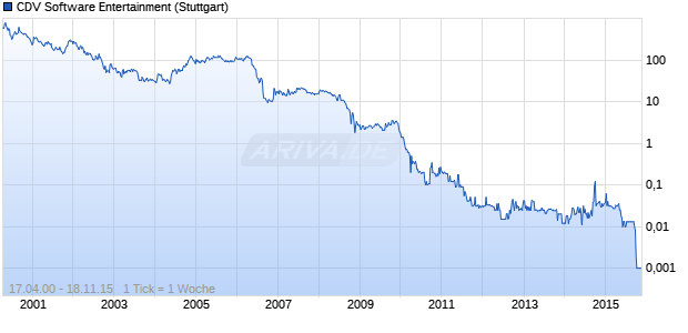 CDV Software Entertainment Chart