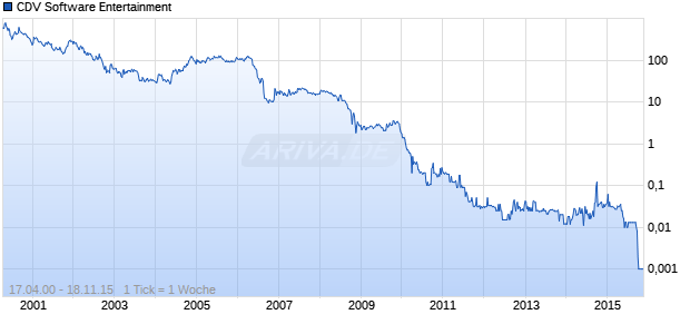 CDV Software Entertainment Chart