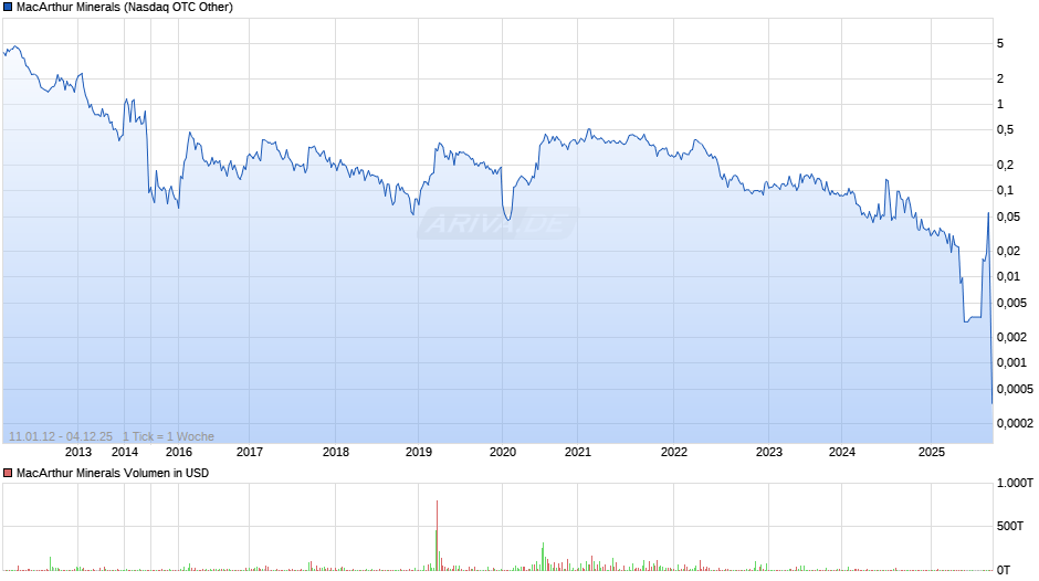 MacArthur Minerals Chart
