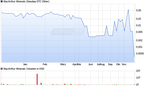MacArthur Minerals Aktie Chart