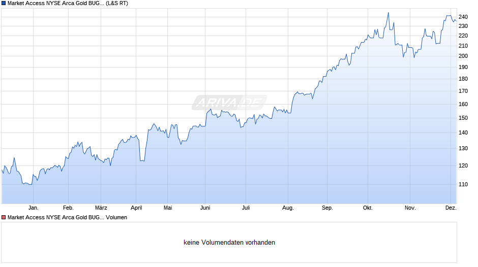 Market Access NYSE Arca Gold BUGS Index UCITS ETF Chart