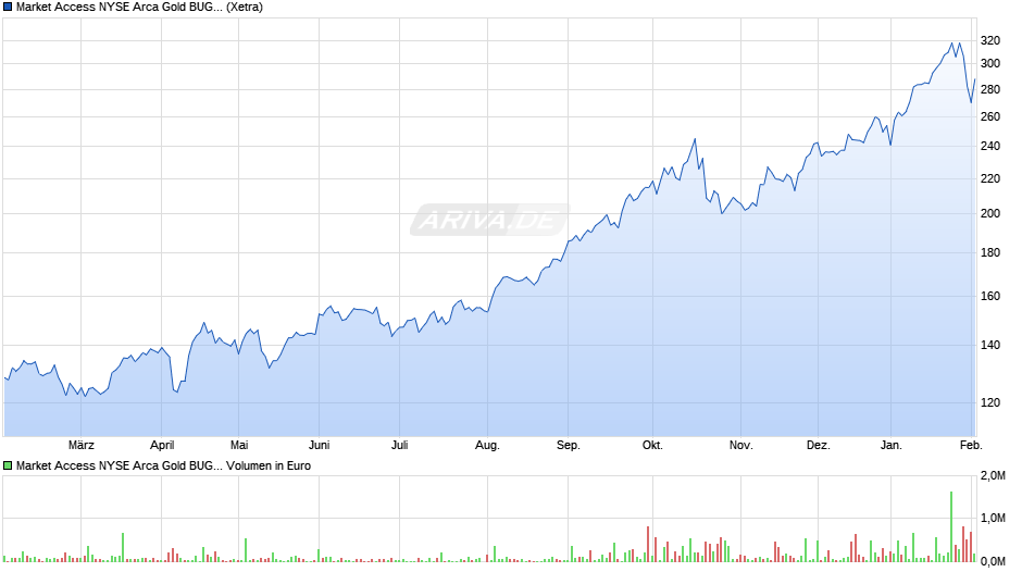 Market Access NYSE Arca Gold BUGS Index UCITS ETF Chart