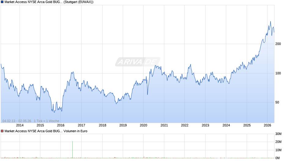 Market Access NYSE Arca Gold BUGS Index UCITS ETF Chart