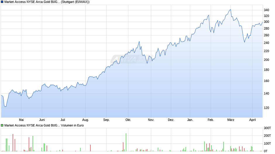 Market Access NYSE Arca Gold BUGS Index UCITS ETF Chart