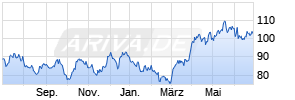 Market Access NYSE Arca Gold BUGS Index UCITS ETF Chart
