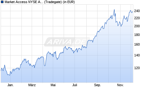 Performance des Market Access NYSE Arca Gold BUGS Index UCITS ETF (WKN A0MMBG, ISIN LU0259322260)