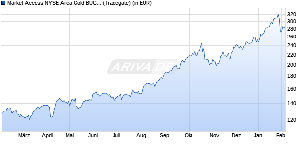 Performance des Market Access NYSE Arca Gold BUGS Index UCITS ETF (WKN A0MMBG, ISIN LU0259322260)