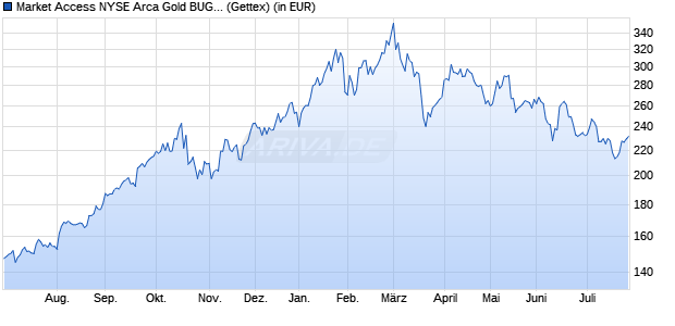 Performance des Market Access NYSE Arca Gold BUGS Index UCITS ETF (WKN A0MMBG, ISIN LU0259322260)
