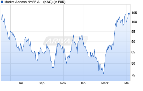 Performance des Market Access NYSE Arca Gold BUGS Index UCITS ETF (WKN A0MMBG, ISIN LU0259322260)