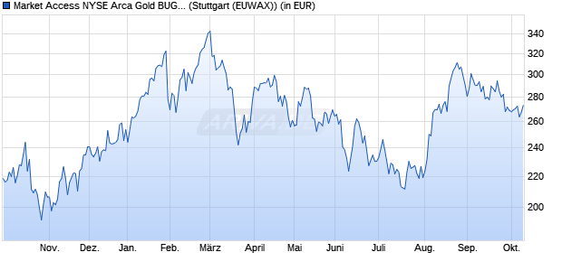 Performance des Market Access NYSE Arca Gold BUGS Index UCITS ETF (WKN A0MMBG, ISIN LU0259322260)