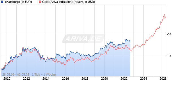 Gold Bullion Securities Chart