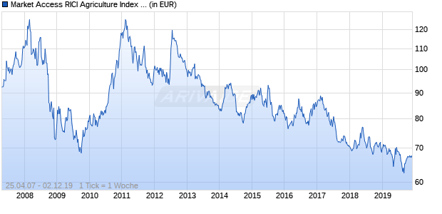 Market Access RICI Agriculture Index UCITS ETF Chart