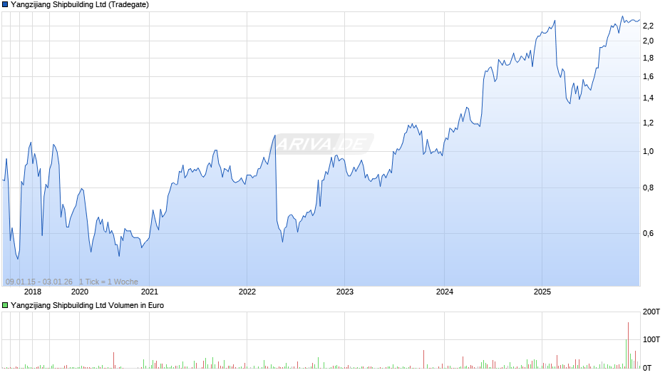 Yangzijiang Shipbuilding Chart