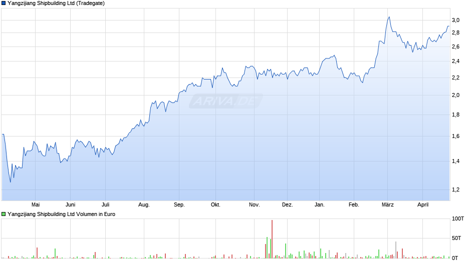 Yangzijiang Shipbuilding Chart