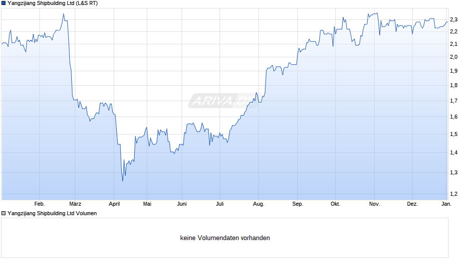 Yangzijiang Shipbuilding Chart