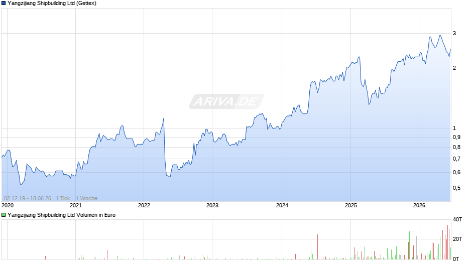 Yangzijiang Shipbuilding Chart