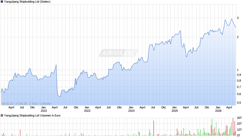 Yangzijiang Shipbuilding Chart