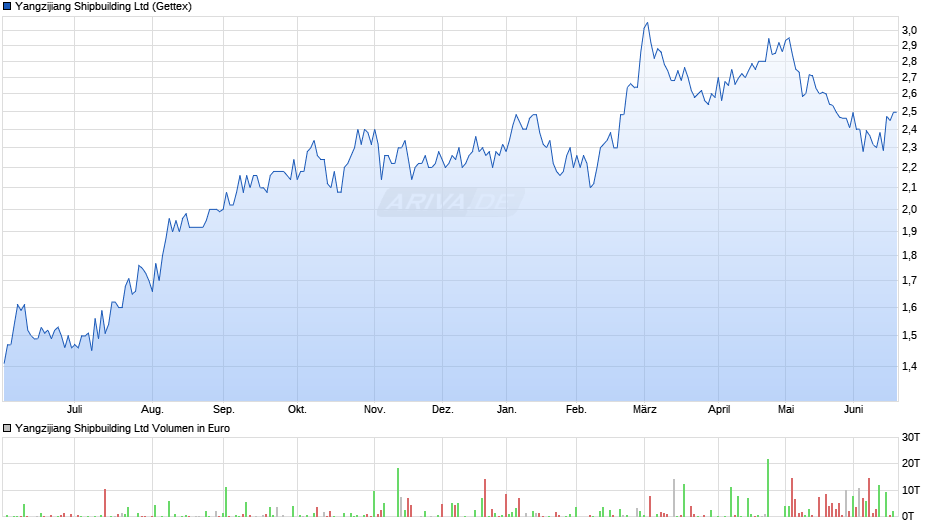 Yangzijiang Shipbuilding Chart