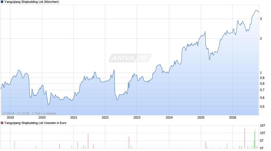 Yangzijiang Shipbuilding Chart