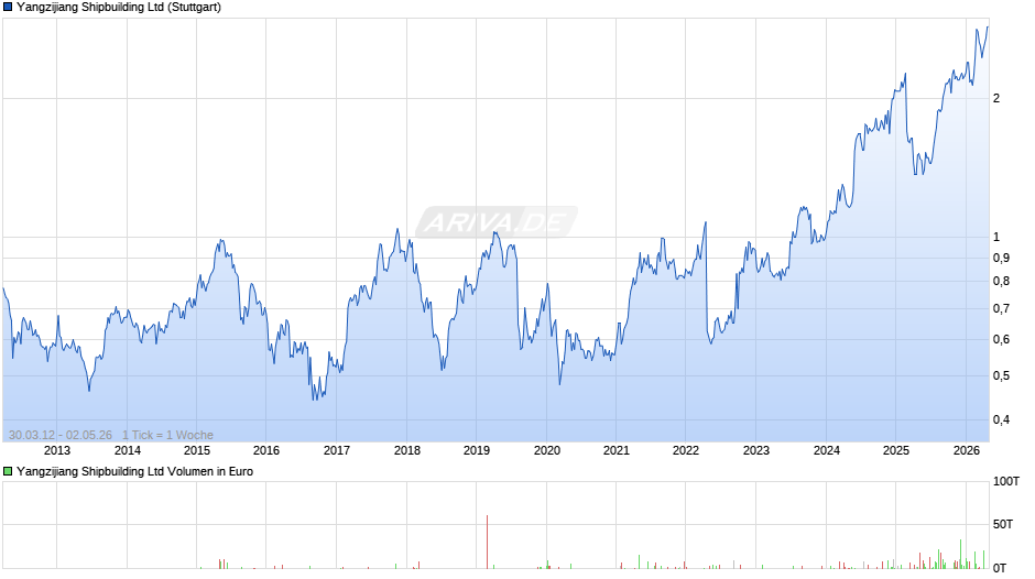 Yangzijiang Shipbuilding Chart