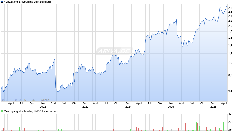 Yangzijiang Shipbuilding Chart